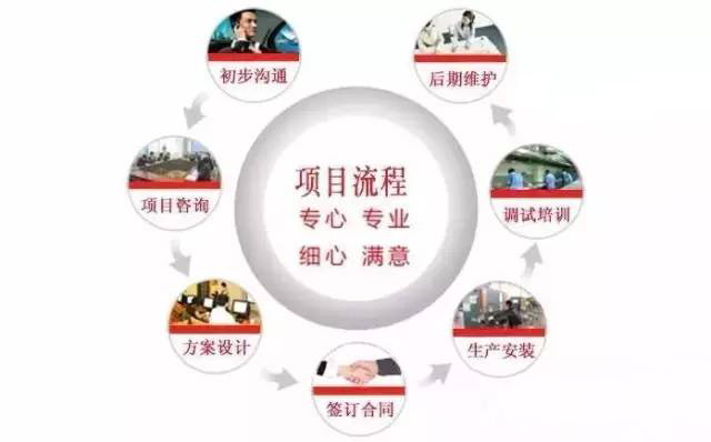 商用手机看片网址设计公司工作流程图