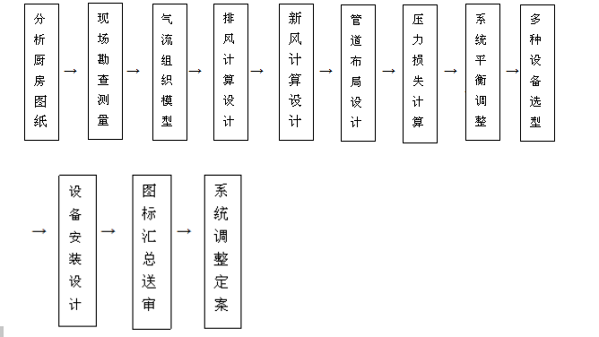饭店手机看片网址排烟系统设计流程图片