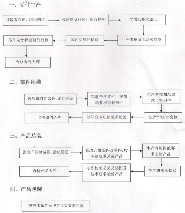 商业手机看片网址设备的生产过程